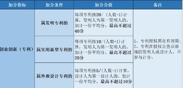 【專利】廣州落戶，專利可加70分! 如何通過專利來申請(qǐng)加分？