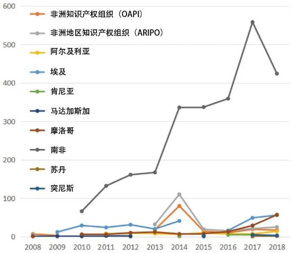 源自中國(guó)的非洲專利申請(qǐng)狀況