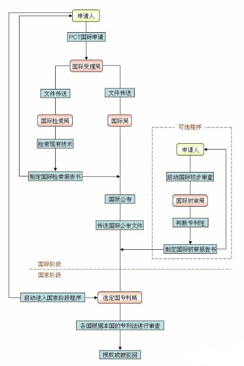 pct專利申請主要程序