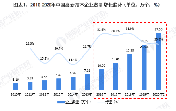 高新技術(shù)企業(yè)增長趨勢(shì)