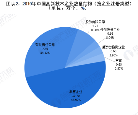 高新技術(shù)企業(yè)數(shù)量結(jié)構(gòu)