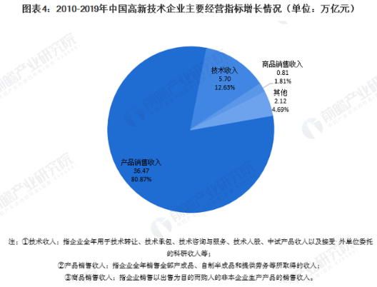 高新技術(shù)企業(yè)經(jīng)營指標(biāo)