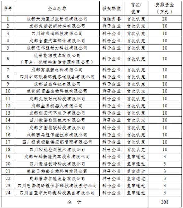 2021年龍泉驛區(qū)經(jīng)濟(jì)梯度培育企業(yè)專項(xiàng)擬立項(xiàng)項(xiàng)目和資金安排表