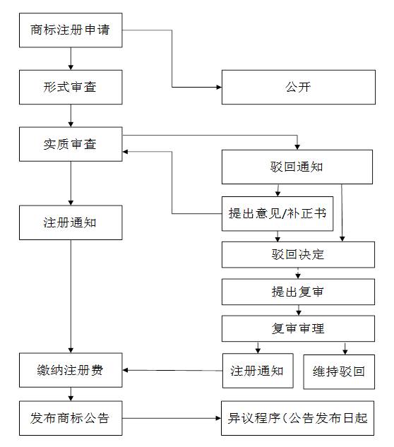 日本商標(biāo)注冊流程