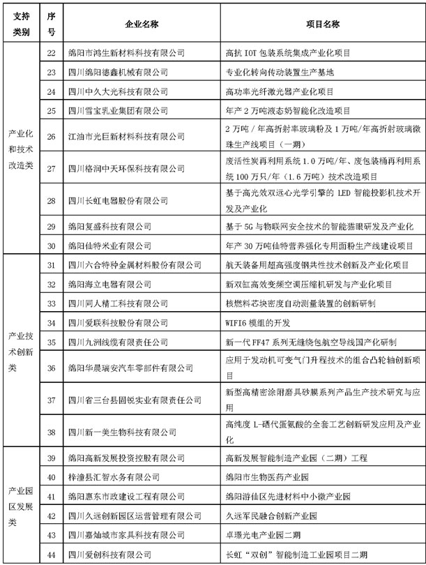 先進(jìn)制造業(yè)發(fā)展項(xiàng)目資金名單