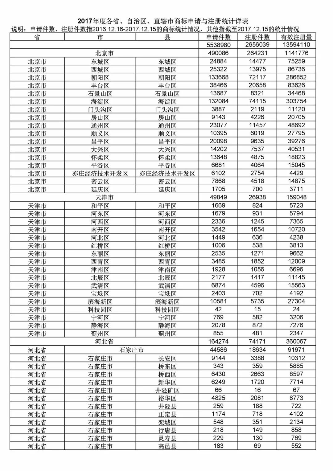 2017年度商標(biāo)申請(qǐng)量這五個(gè)省市最多?。ǜ礁魇∈薪y(tǒng)計(jì)詳表）