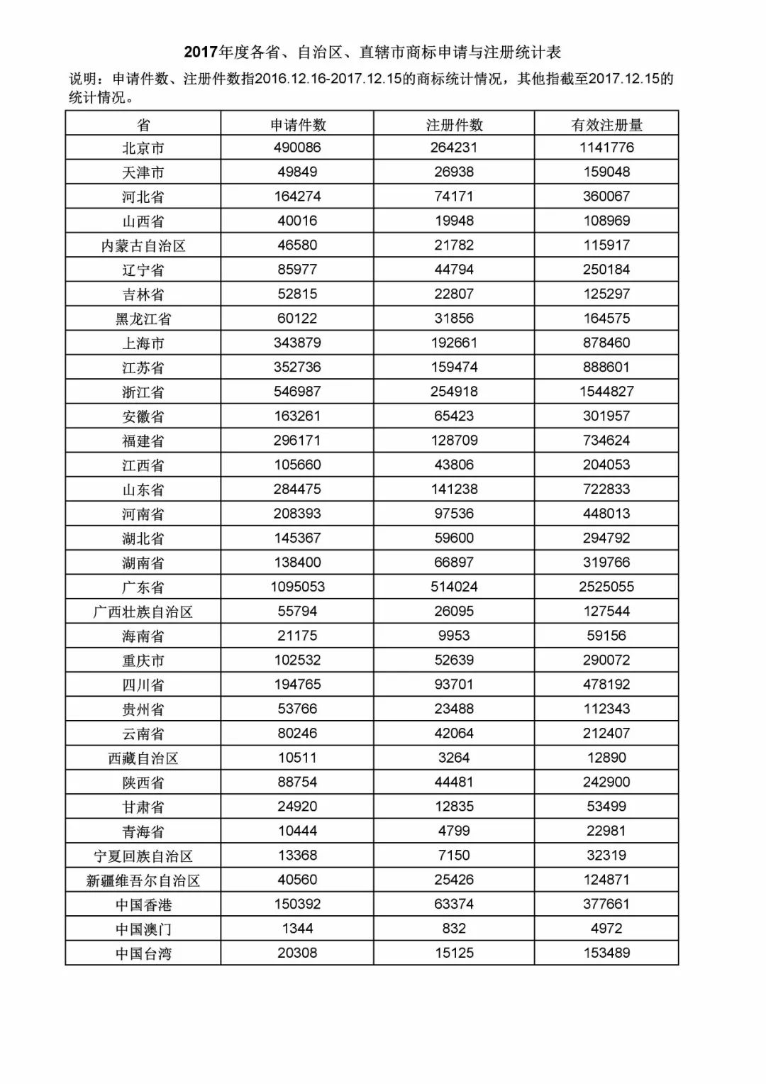 2017年度商標(biāo)申請(qǐng)量這五個(gè)省市最多！（附各省市統(tǒng)計(jì)詳表）