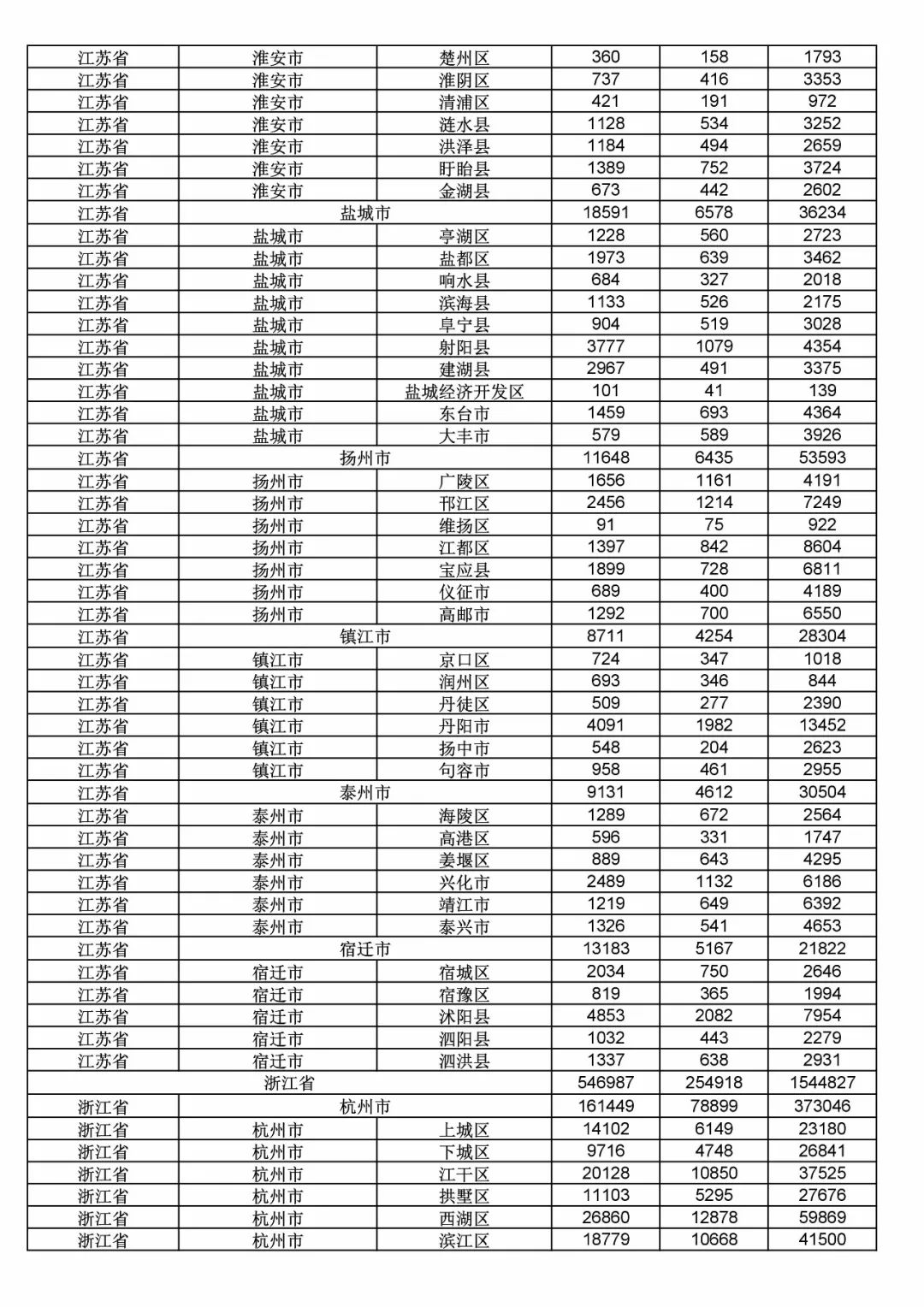 2017年度商標(biāo)申請(qǐng)量這五個(gè)省市最多?。ǜ礁魇∈薪y(tǒng)計(jì)詳表）