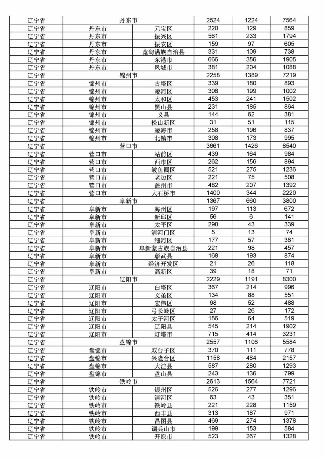 2017年度商標(biāo)申請(qǐng)量這五個(gè)省市最多?。ǜ礁魇∈薪y(tǒng)計(jì)詳表）