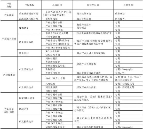 基于專利分析視角的產(chǎn)業(yè)技術(shù)情報(bào)挖掘內(nèi)容