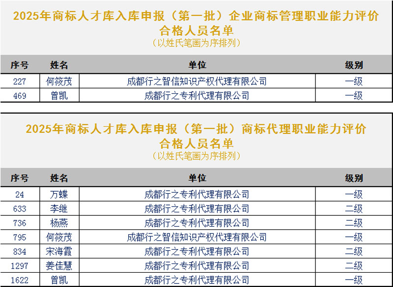 行之集團(tuán)多人入庫商標(biāo)人才庫